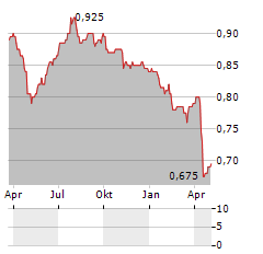 SCHRODER BRITISH Aktie Chart 1 Jahr