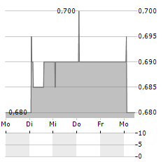 SCHRODER BRITISH Aktie 5-Tage-Chart