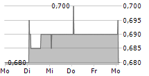 SCHRODER BRITISH OPPORTUNITIES TRUST PLC 5-Tage-Chart