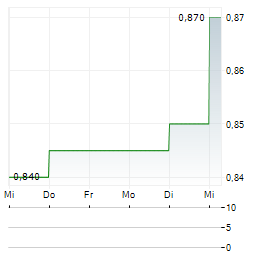 SCHRODER BSC SOCIAL IMPACT TRUST Aktie 5-Tage-Chart