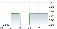 SCHRODER BSC SOCIAL IMPACT TRUST PLC 5-Tage-Chart