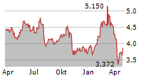 SCHRODERS PLC Chart 1 Jahr