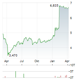 SCHRODERS Aktie Chart 1 Jahr