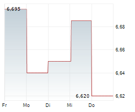 SCHRODERS PLC Chart 1 Jahr
