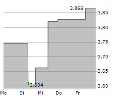 SCHRODERS PLC Chart 1 Jahr