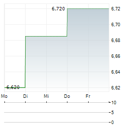 SCHRODERS Aktie 5-Tage-Chart