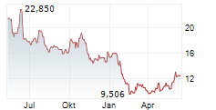 SCHRODINGER INC Chart 1 Jahr