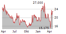 SCHRODINGER INC Chart 1 Jahr