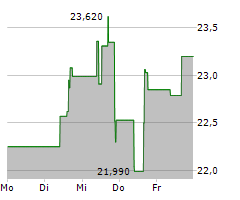 SCHRODINGER INC Chart 1 Jahr