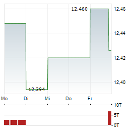 SCHRODINGER Aktie 5-Tage-Chart