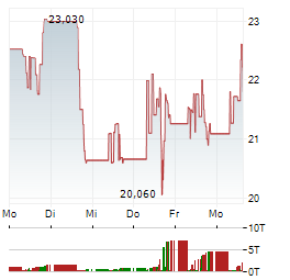 SCHRODINGER Aktie 5-Tage-Chart