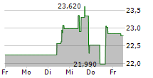 SCHRODINGER INC 5-Tage-Chart