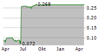 SCHROLE GROUP LTD Chart 1 Jahr