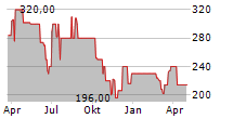 SCHULTE-SCHLAGBAUM AG Chart 1 Jahr