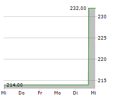 SCHULTE-SCHLAGBAUM AG Chart 1 Jahr