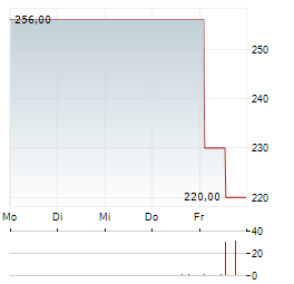 SCHULTE-SCHLAGBAUM Aktie 5-Tage-Chart