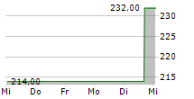 SCHULTE-SCHLAGBAUM AG 5-Tage-Chart