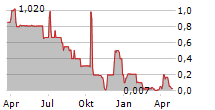 SCHUMAG AG Chart 1 Jahr