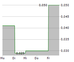 SCHUMAG AG Chart 1 Jahr