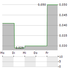 SCHUMAG Aktie 5-Tage-Chart