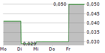 SCHUMAG AG 5-Tage-Chart