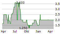 SCHWABENVERLAG AG Chart 1 Jahr