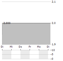 SCHWABENVERLAG Aktie 5-Tage-Chart