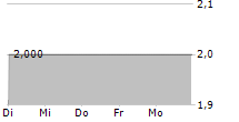 SCHWABENVERLAG AG 5-Tage-Chart