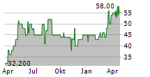 SCHWAELBCHEN MOLKEREI JAKOB BERZ AG Chart 1 Jahr