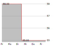 SCHWAELBCHEN MOLKEREI JAKOB BERZ AG Chart 1 Jahr