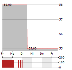 SCHWAELBCHEN MOLKEREI JAKOB BERZ Aktie 5-Tage-Chart