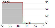 SCHWAELBCHEN MOLKEREI JAKOB BERZ AG 5-Tage-Chart