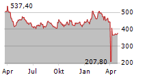 SCHWEITER TECHNOLOGIES AG Chart 1 Jahr