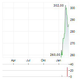 SCHWEITER TECHNOLOGIES Aktie Chart 1 Jahr
