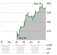 SCHWEITER TECHNOLOGIES Aktie 5-Tage-Chart