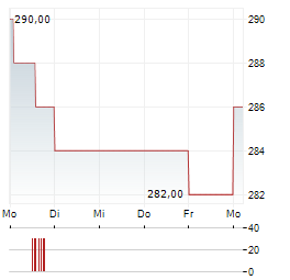 SCHWEITER TECHNOLOGIES Aktie 5-Tage-Chart