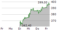 SCHWEITER TECHNOLOGIES AG 5-Tage-Chart