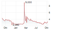 SCHWEIZER ELECTRONIC AG Chart 1 Jahr