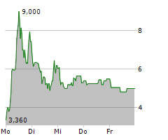 SCHWEIZER ELECTRONIC AG Chart 1 Jahr