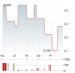 SCHWEIZER ELECTRONIC Aktie 5-Tage-Chart