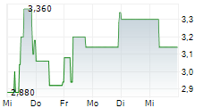 SCHWEIZER ELECTRONIC AG 5-Tage-Chart