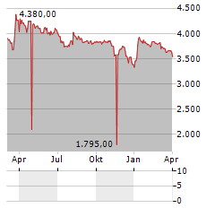 SNB Aktie Chart 1 Jahr