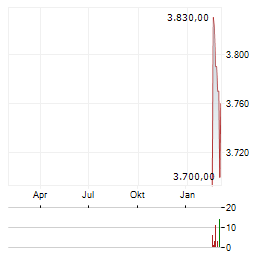 SNB Aktie Chart 1 Jahr