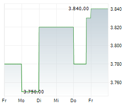 SCHWEIZERISCHE NATIONALBANK Chart 1 Jahr