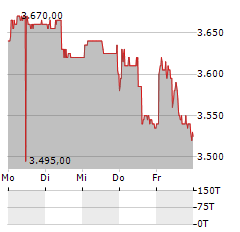 SNB Aktie 5-Tage-Chart