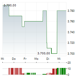 SNB Aktie 5-Tage-Chart