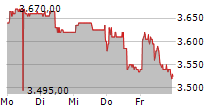 SCHWEIZERISCHE NATIONALBANK 5-Tage-Chart