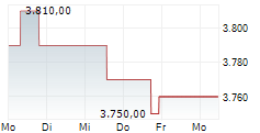 SCHWEIZERISCHE NATIONALBANK 5-Tage-Chart