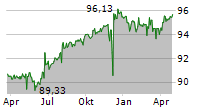 SCHWYZER KANTONALBANK Chart 1 Jahr