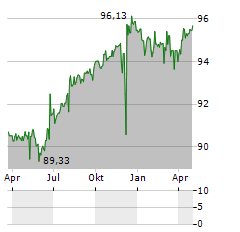 SCHWYZER KANTONALBANK Aktie Chart 1 Jahr